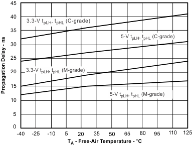 ISO7240CF-Q1 ISO7241C-Q1 ISO7242C-Q1 Propogation Delay vs Free-Air
                        Temperature