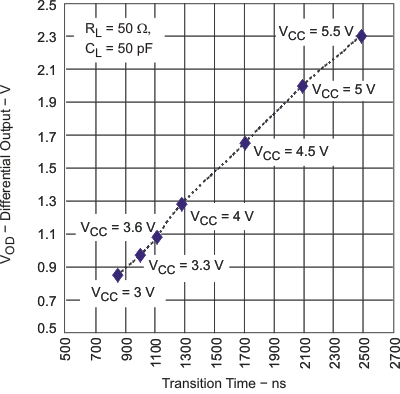 SN65HVD1780-Q1 SN65HVD1781-Q1 SN65HVD1782-Q1 SN65HVD1780 Differential Output Amplitude and Transition Time vs Supply
                        Voltage