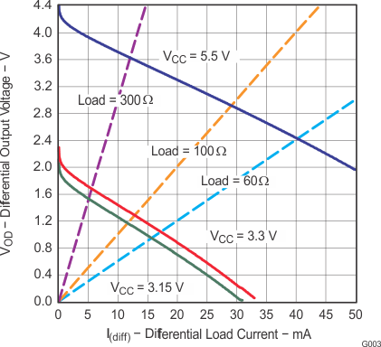 SN65HVD1780-Q1 SN65HVD1781-Q1 SN65HVD1782-Q1 Differential Output Voltage vs Differential Load Current