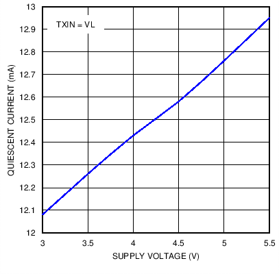 SN65HVD62 C010_Icc_Vcc_standby.png