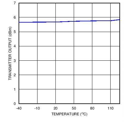 SN65HVD62 C014_TXout_Temp.png