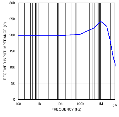 SN65HVD62 C014_Zin_Freq.png