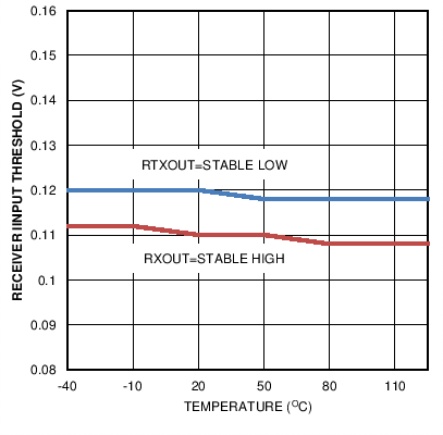 SN65HVD62 C015_Threshold_Temp.png