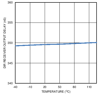 SN65HVD62 C017_Skew_Temp.png