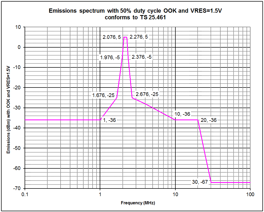 SN65HVD62 Emissions_Template.gif