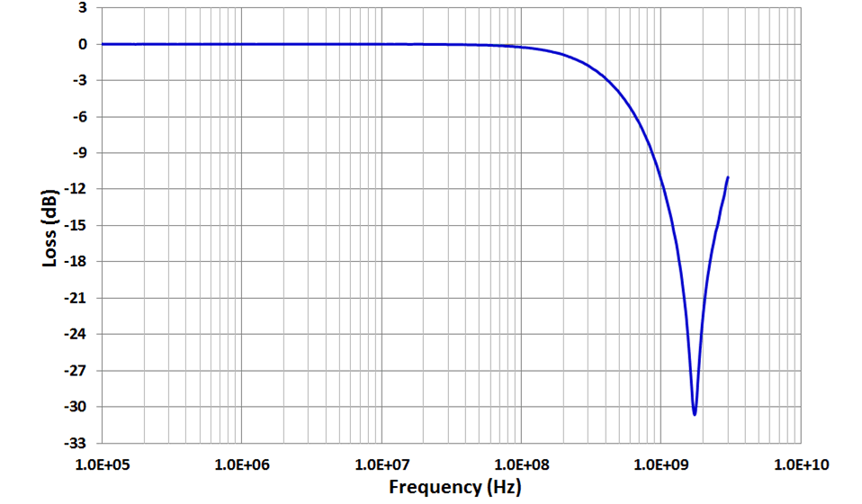 TPD1E10B06 Insertion Loss