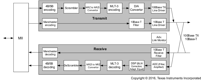 TLK105L TLK106L phy_arch_lls931.gif