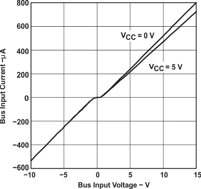 SN65LBC173A-EP fig006_bus_cur_vs_bus_vol_SLLSEH1.gif