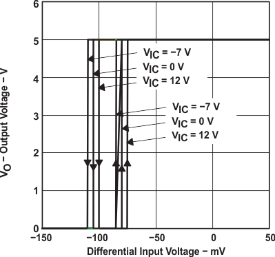 SN65LBC173A-EP fig007_out_vol_vs_dif_vol_SLLSEH1.gif