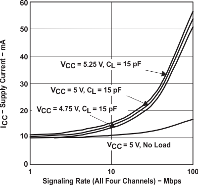 SN65LBC173A-EP fig008_sup_cur_vs_sig_rate_SLLSEH1.gif