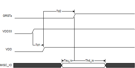 TUSB4020BI Power-Up Timing Requirements