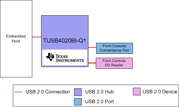 TUSB4020BI-Q1 Block Diagram