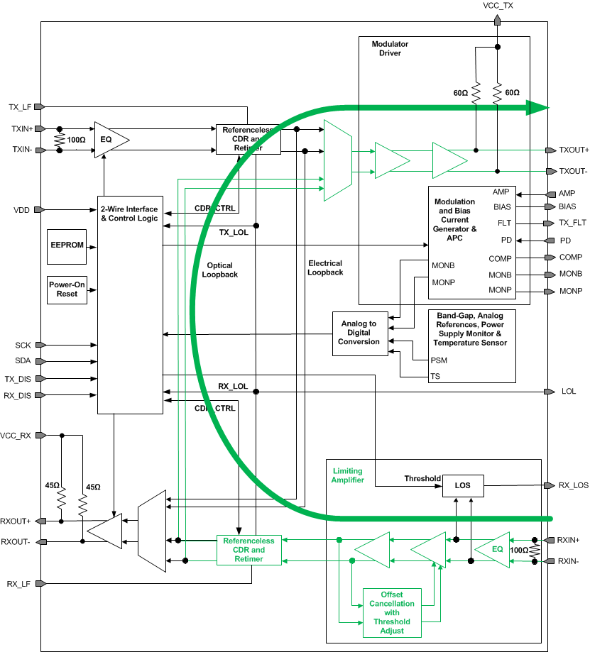 ONET1130EC Optic_Loopback_Mode_SLLSEJ3.gif