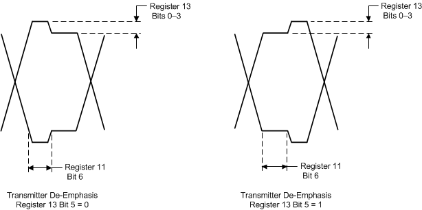 ONET1130EC TX_De-Emphasis_Modes_SLLSEJ3.gif