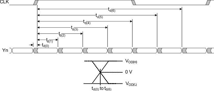 SN65DSI85-Q1 fig16_flatlink_timing_sllsej4.gif