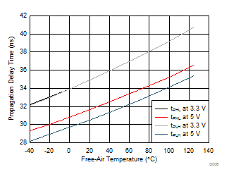 ISO7340-Q1 ISO7341-Q1 ISO7342-Q1 D006_SLLSEI6.gif