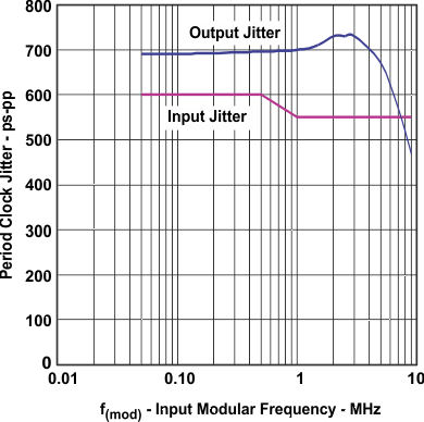 SN65LVDS93A-Q1 outjit_v_freq_llsem1.gif