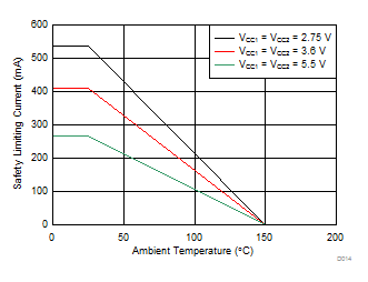 ISO7821 ISO7821F Thermal Derating Curve for Safety Limiting Current per VDE