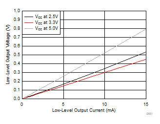 ISO7821 ISO7821F Low-Level Output Voltage vs Low-Level Output Current