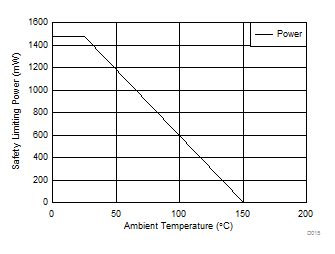 ISO7821 ISO7821F Thermal Derating Curve for Safety Limiting Power per VDE