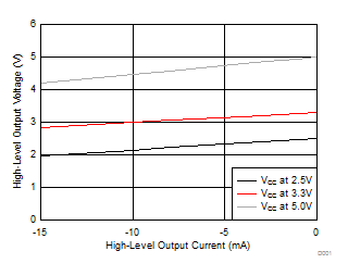 ISO7821 ISO7821F High-Level Output Voltage vs High-level Output Current