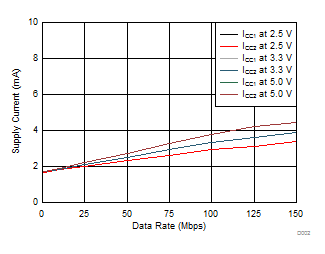 ISO7821 ISO7821F Supply Current vs Data
                        Rate (With No Load)