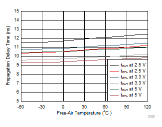 ISO7821 ISO7821F Propagation Delay Time vs Free-Air Temperature