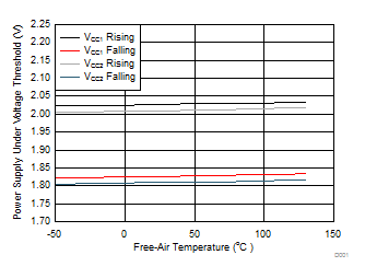 ISO7821 ISO7821F Power Supply Undervoltage Threshold vs Free-Air Temperature