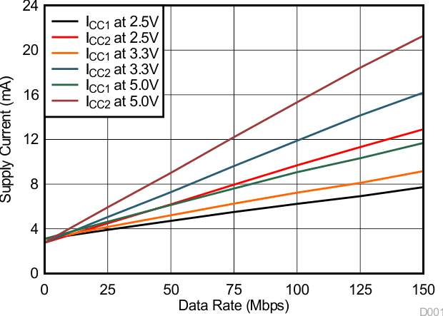 ISO7841 ISO7841F Supply Current vs Data
                        Rate (With 15pF Load)