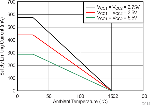 ISO7841 ISO7841F Thermal
            Derating Curve for Limiting Current per VDE