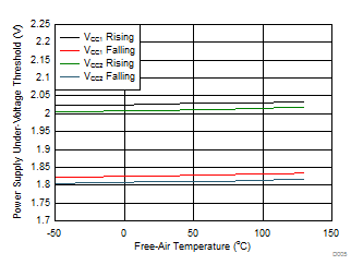 ISO7841 ISO7841F Power Supply Undervoltage Threshold vs Free-Air Temperature