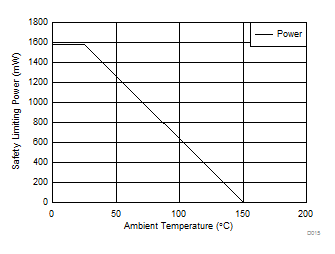 ISO7841 ISO7841F Thermal
            Derating Curve for Limiting Power per VDE