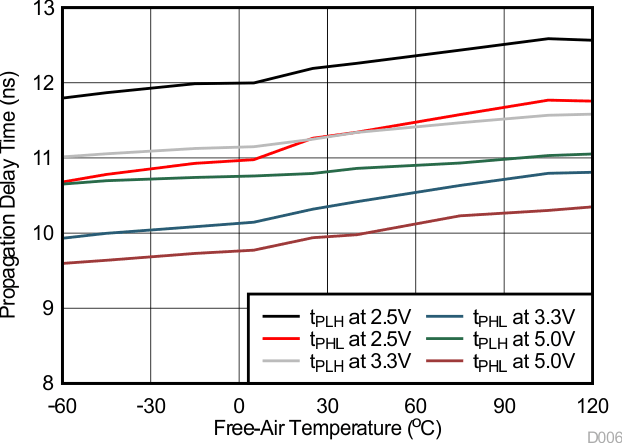 ISO7841 ISO7841F Propagation Delay Time vs Free-Air Temperature