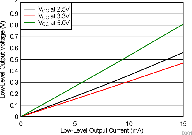 ISO7841 ISO7841F Low-Level Output Voltage vs Low-Level Output Current