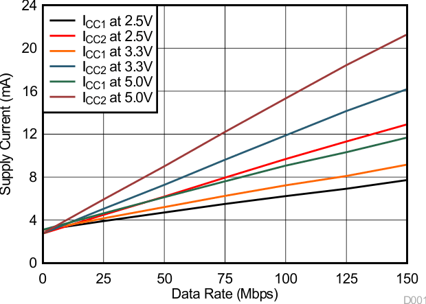 ISO7841 ISO7841F Supply Current vs Data Rate (With 15pF
                                                  Load)