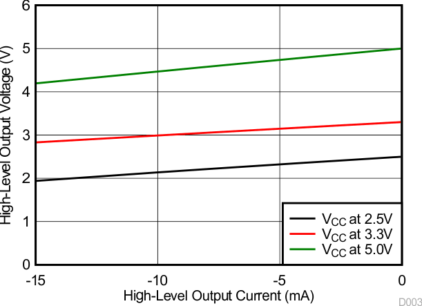 ISO7841 ISO7841F High-Level Output Voltage vs High-level Output
                                                  Current