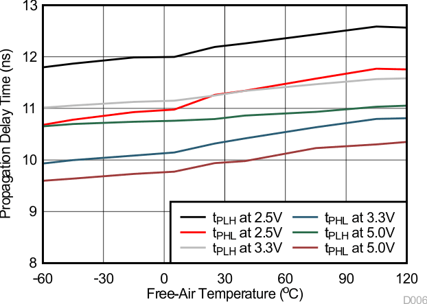 ISO7841 ISO7841F Propagation Delay Time vs Free-Air
                                                  Temperature