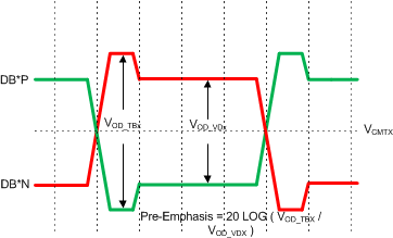 SN65DPHY440SS SN75DPHY440SS DPHY HS TX
          Pre-Emphasis