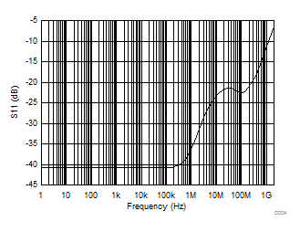 SN65DPHY440SS SN75DPHY440SS Return Loss (RL), Receiver