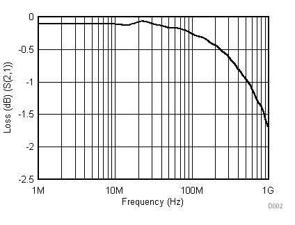 SN65DPHY440SS SN75DPHY440SS Loss vs Frequency