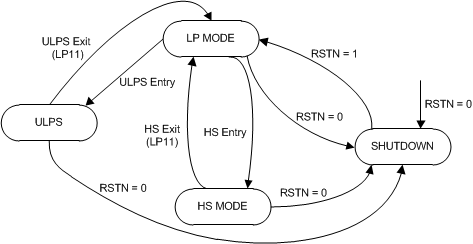 SN65DPHY440SS SN75DPHY440SS Functional Modes