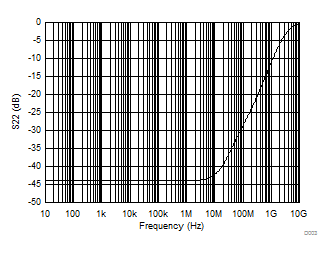 SN65DPHY440SS SN75DPHY440SS Return Loss (RL), Transmitter