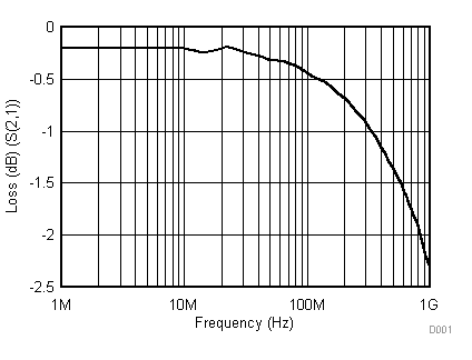 SN65DPHY440SS SN75DPHY440SS Loss vs Frequency