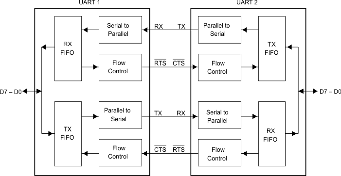 TL16C752CI-Q1 autoflowcontex_lls646.gif