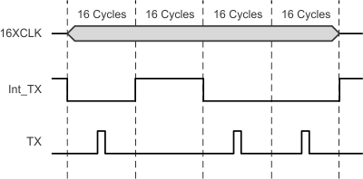 TL16C752CI-Q1 irdasirencod_macro_lls646.gif