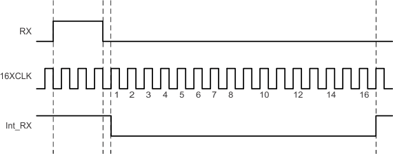 TL16C752CI-Q1 posrxdecode_detail_lls646.gif