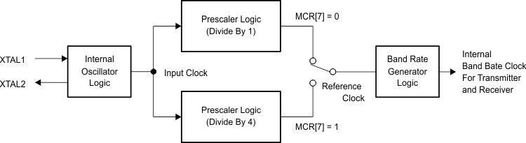 TL16C752CI-Q1 prescalerbaudbd_lls646.gif