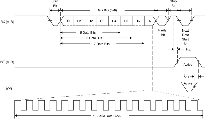 TL16C752CI-Q1 receivetim_lls646.gif