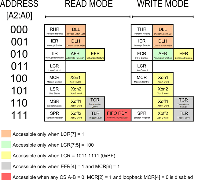 TL16C752CI-Q1 register_RW_SLLS646.gif