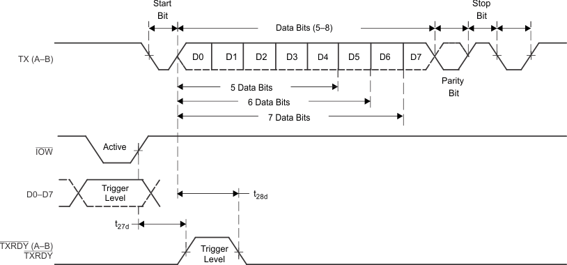 TL16C752CI-Q1 transmitrdy_fifo_lls646.gif